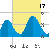 Weehawken tide chart for Sunday, August 17, 2025