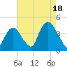 Weehawken tide chart for Monday, August 18, 2025