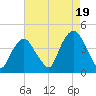 Weehawken tide chart for Tuesday, August 19, 2025