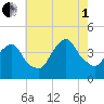 Weehawken tide chart for Friday, August 1, 2025