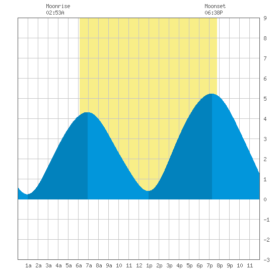 Weehawken tide chart for Wednesday, August 20, 2025