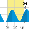 Weehawken tide chart for Sunday, August 24, 2025