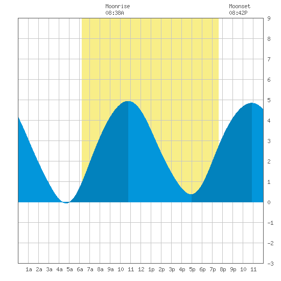 Weehawken tide chart for Monday, August 25, 2025