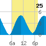 Weehawken tide chart for Monday, August 25, 2025