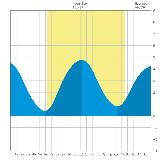 Weehawken tide chart for Wednesday, August 27, 2025