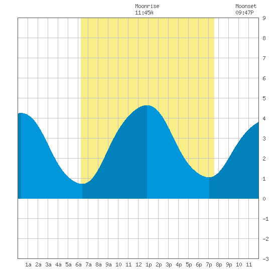 Weehawken tide chart for Thursday, August 28, 2025