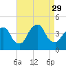 Weehawken tide chart for Friday, August 29, 2025
