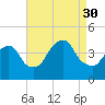 Weehawken tide chart for Saturday, August 30, 2025