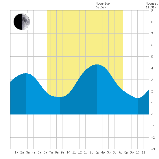 Weehawken tide chart for Sunday, August 31, 2025