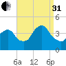 Weehawken tide chart for Sunday, August 31, 2025