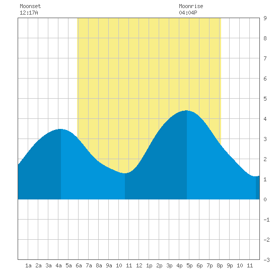 Weehawken tide chart for Sunday, August 3, 2025