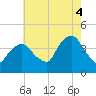 Weehawken tide chart for Monday, August 4, 2025