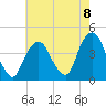 Weehawken tide chart for Friday, August 8, 2025
