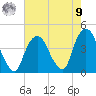 Weehawken tide chart for Saturday, August 9, 2025
