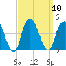 Weehawken tide chart for Wednesday, September 10, 2025