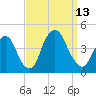 Weehawken tide chart for Saturday, September 13, 2025
