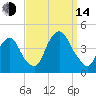 Weehawken tide chart for Sunday, September 14, 2025