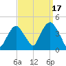 Weehawken tide chart for Wednesday, September 17, 2025