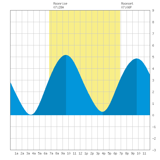 Weehawken tide chart for Monday, September 22, 2025