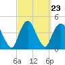 Weehawken tide chart for Tuesday, September 23, 2025