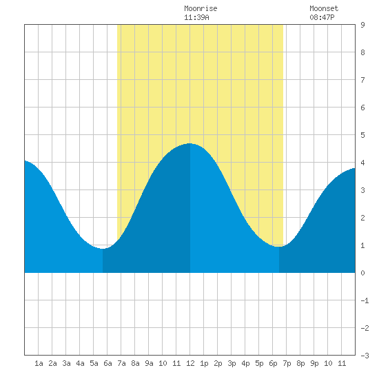 Weehawken tide chart for Friday, September 26, 2025