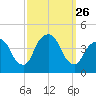 Weehawken tide chart for Friday, September 26, 2025