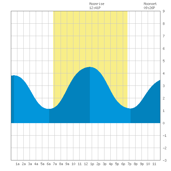 Weehawken tide chart for Saturday, September 27, 2025