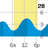 Weehawken tide chart for Sunday, September 28, 2025