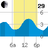 Weehawken tide chart for Monday, September 29, 2025