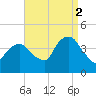 Weehawken tide chart for Tuesday, September 2, 2025