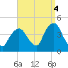 Weehawken tide chart for Thursday, September 4, 2025