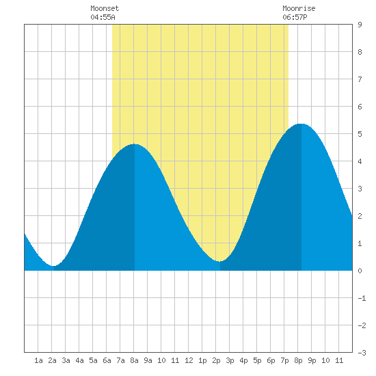 Weehawken tide chart for Saturday, September 6, 2025