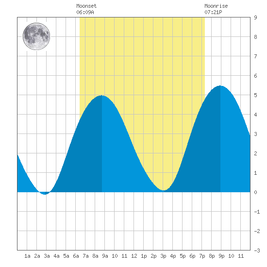 Weehawken tide chart for Sunday, September 7, 2025