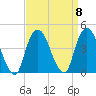 Weehawken tide chart for Monday, September 8, 2025