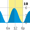Weehawken tide chart for Friday, October 10, 2025
