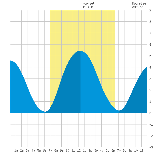 Weehawken tide chart for Saturday, October 11, 2025