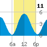 Weehawken tide chart for Saturday, October 11, 2025