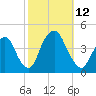 Weehawken tide chart for Sunday, October 12, 2025