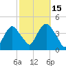 Weehawken tide chart for Wednesday, October 15, 2025