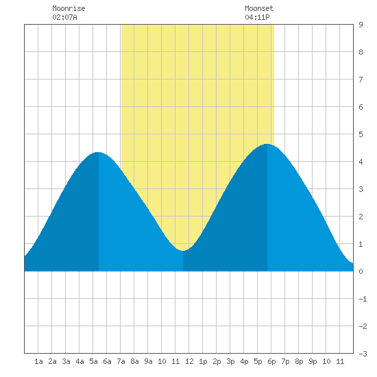 Weehawken tide chart for Thursday, October 16, 2025