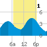 Weehawken tide chart for Wednesday, October 1, 2025