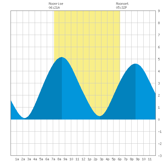 Weehawken tide chart for Monday, October 20, 2025