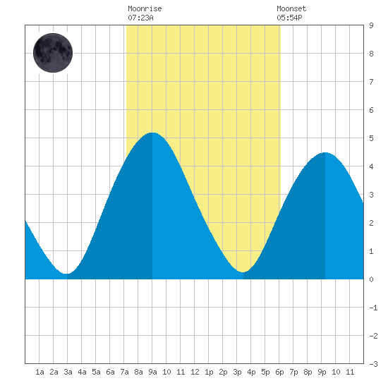 Weehawken tide chart for Tuesday, October 21, 2025