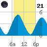 Weehawken tide chart for Tuesday, October 21, 2025