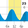 Weehawken tide chart for Thursday, October 23, 2025