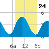 Weehawken tide chart for Friday, October 24, 2025