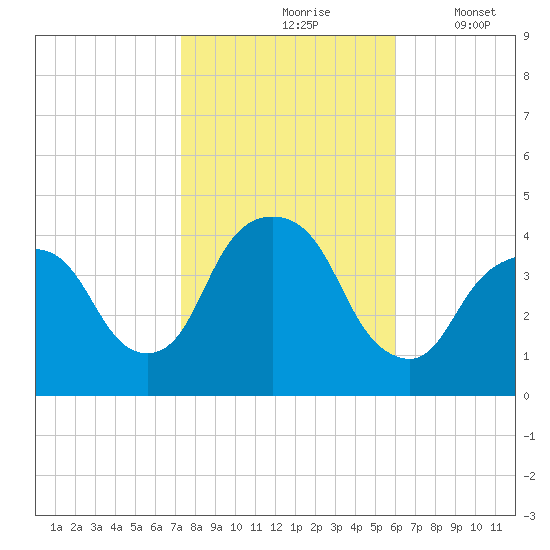 Weehawken tide chart for Sunday, October 26, 2025