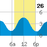 Weehawken tide chart for Sunday, October 26, 2025