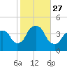 Weehawken tide chart for Monday, October 27, 2025