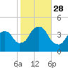 Weehawken tide chart for Tuesday, October 28, 2025